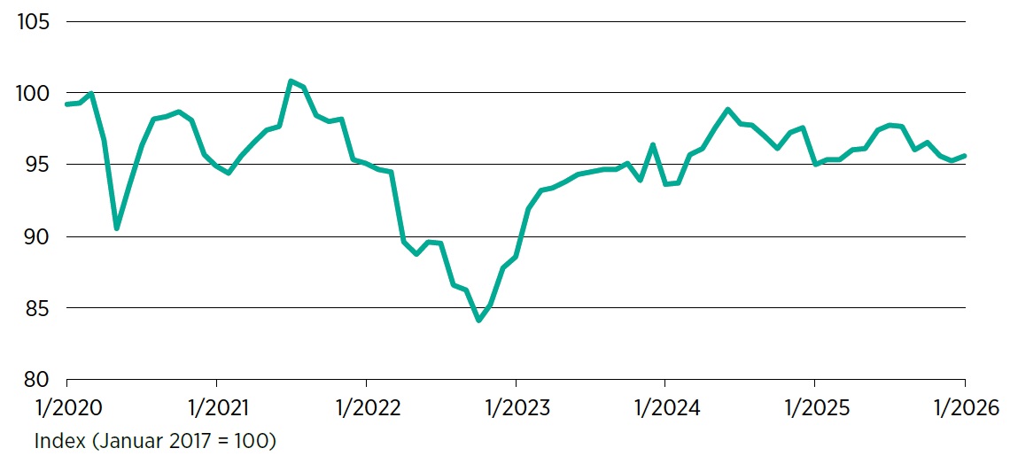 Konsumbarometer-Verlauf