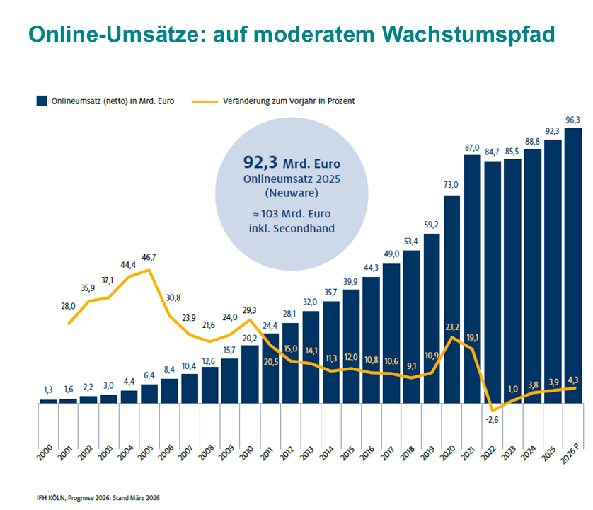 ecommerce umsatz2025p