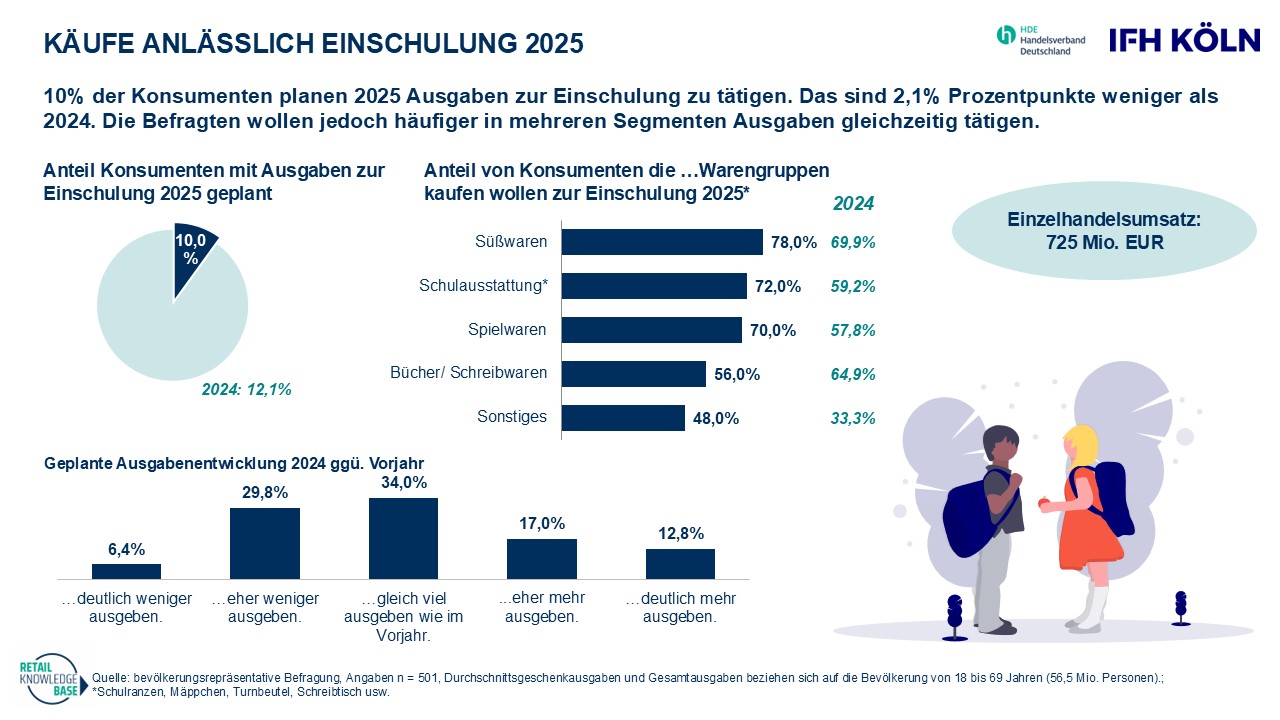 2025 Annlassbefragung Einschulung