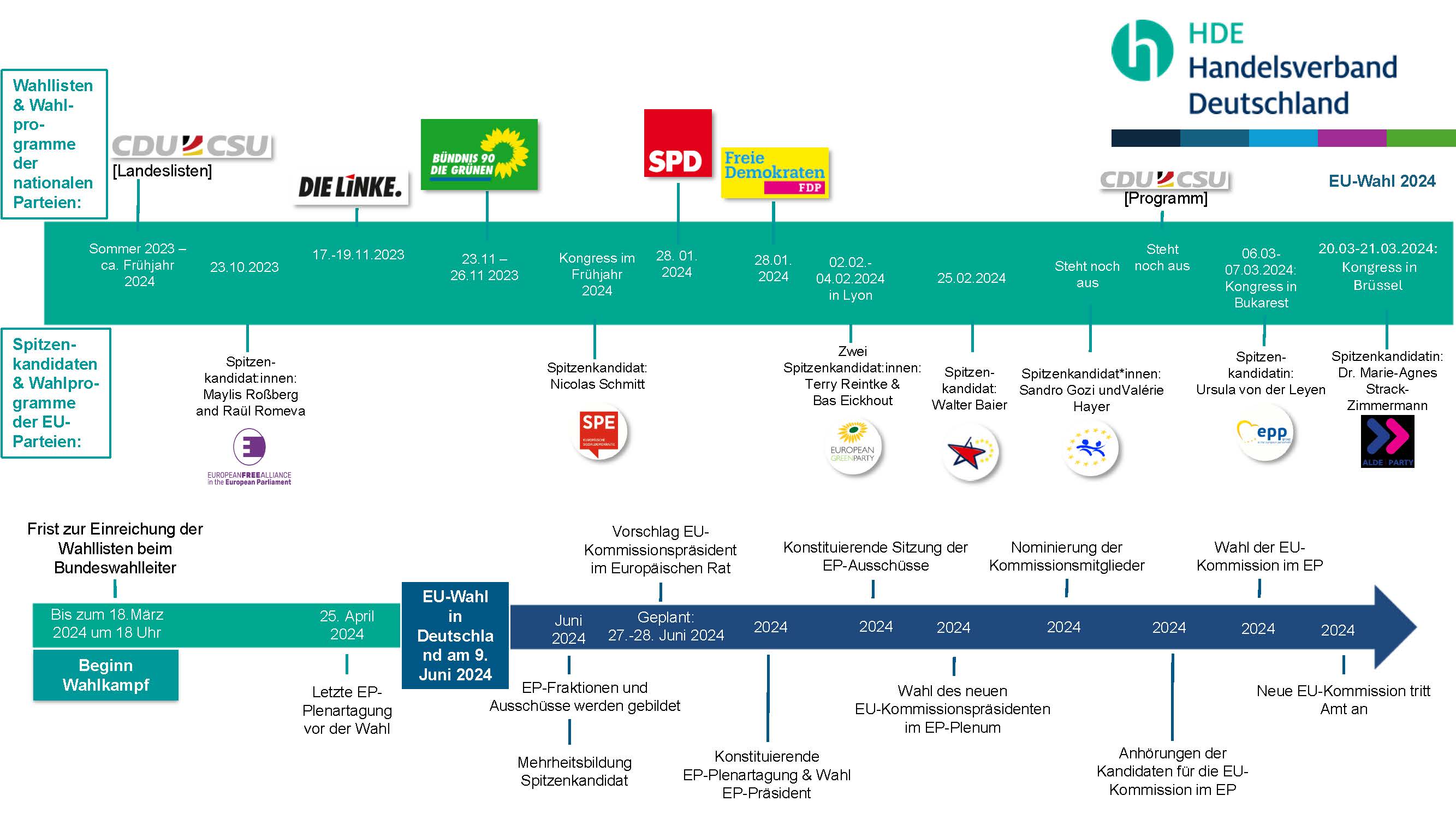 Zeitleiste Europawahl 2019 060619