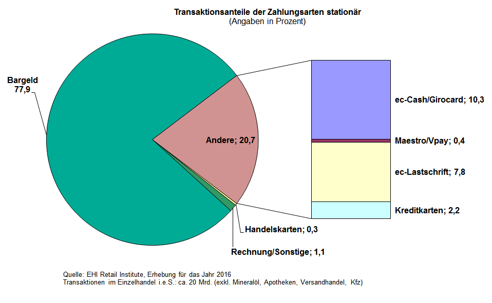 Anteile Transatkionen Zahlungsarten2016