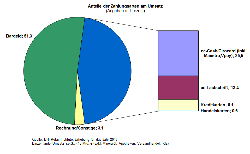 Anteile Zahlungsarten2016